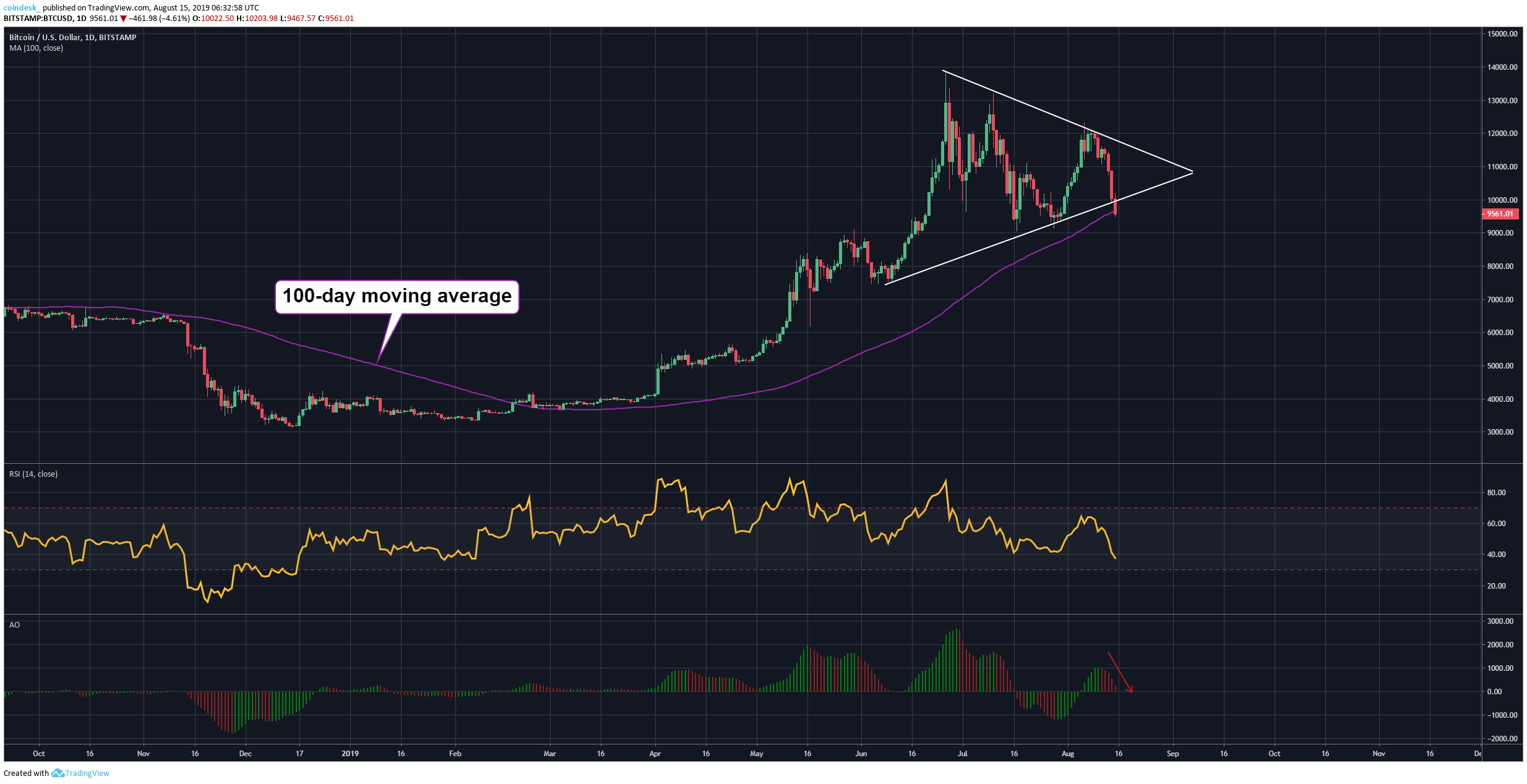 $9,650: Bitcoin Price Dips Below Key Long-Term Support