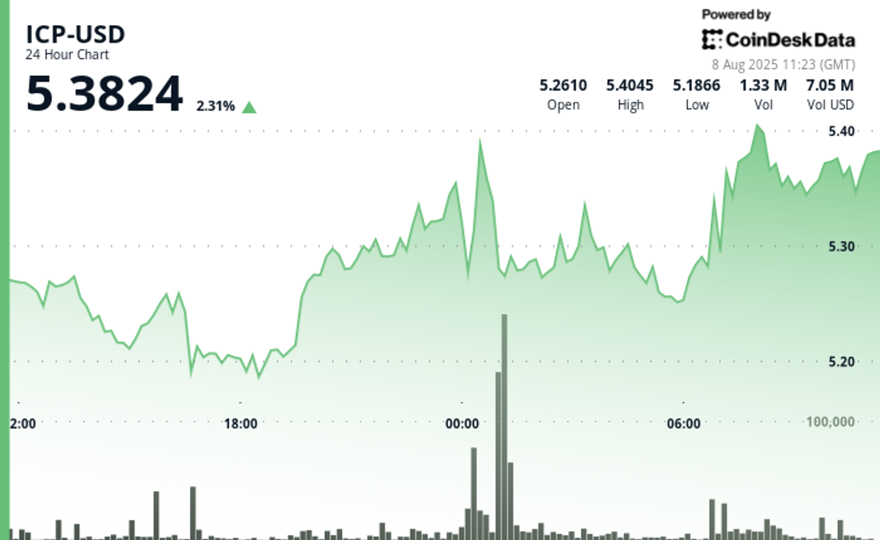 ICP Pushes Higher as Strong Volume Secures Bullish Momentum