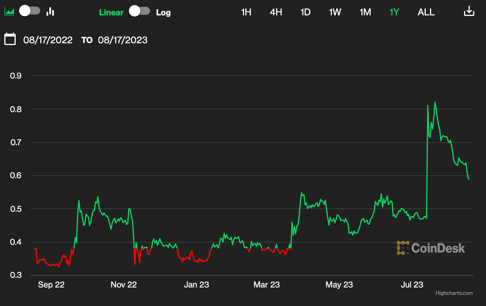 Crypto Investors Can Now Trade XRP Options on BIT Exchange