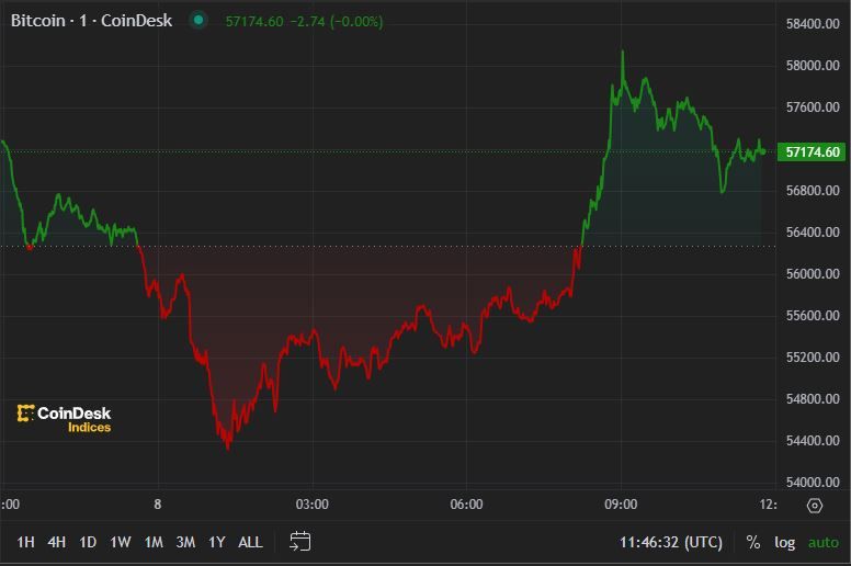 First Mover Americas: BTC Rebounds to $57K