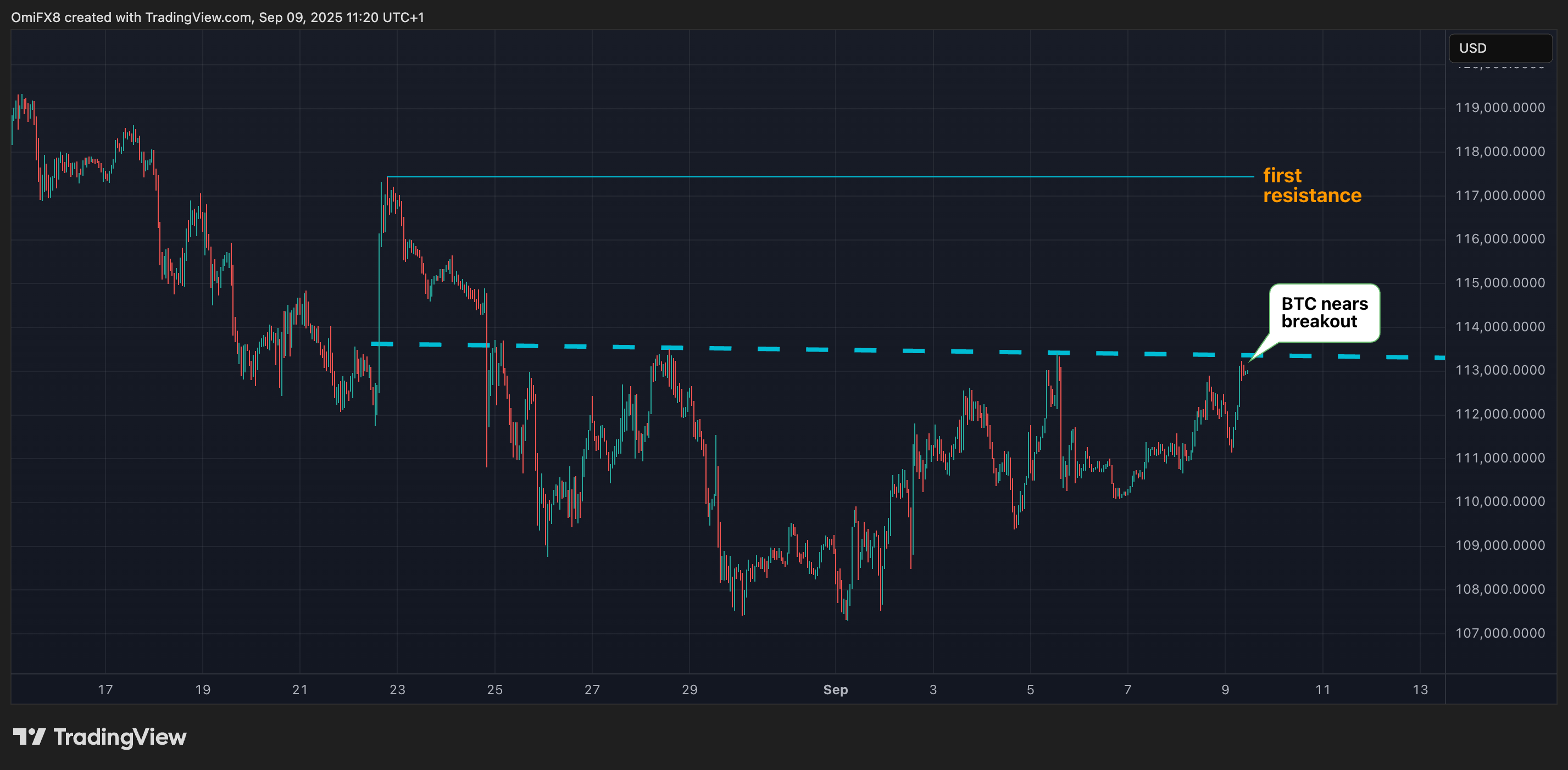 BTC's hourly chart. (TradingView/CoinDesk)