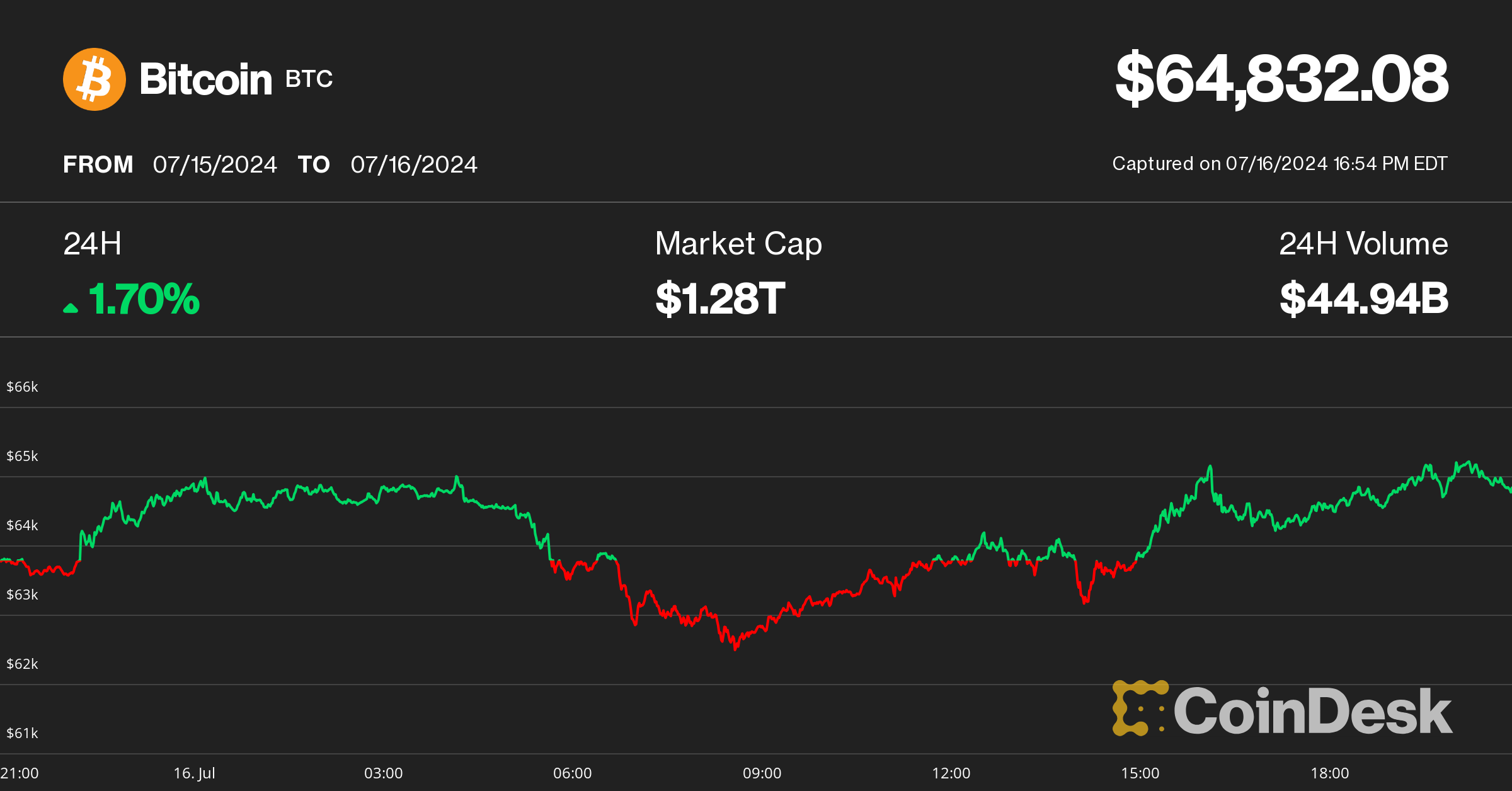 Bitcoin Hits $65K Shaking Off Mt. Gox Payout Worries; XRP Leads Crypto Rally