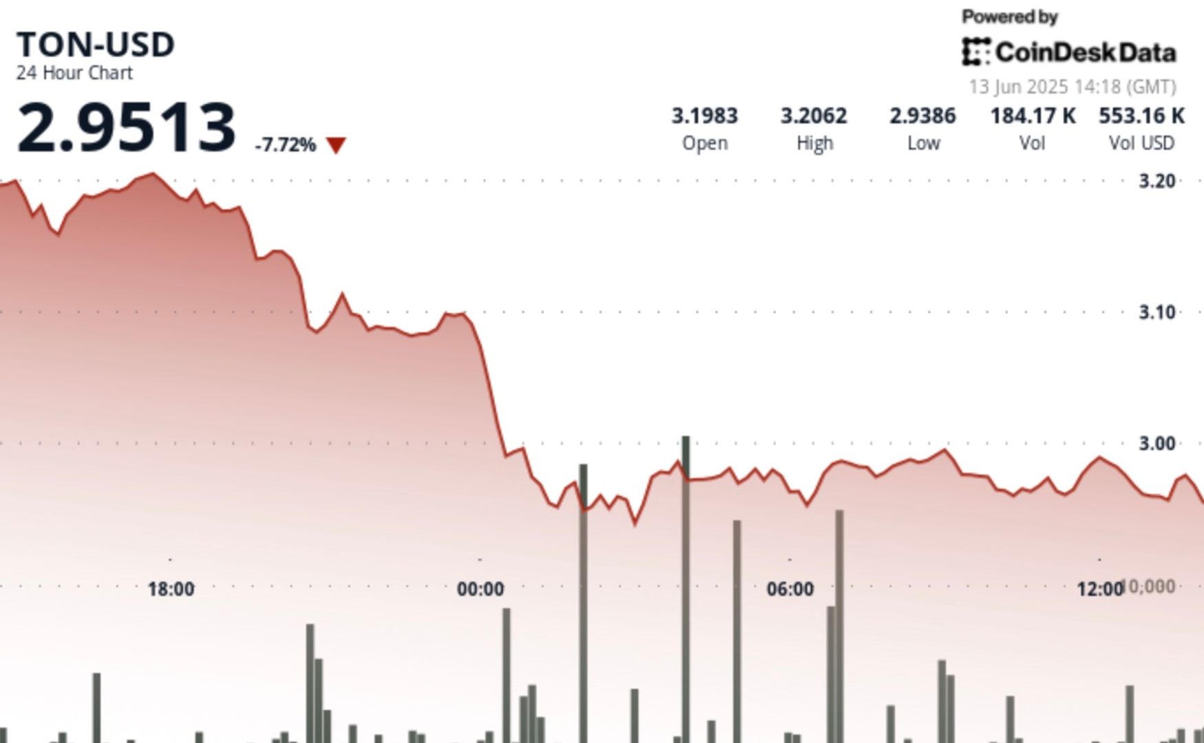 TON Down 8% After Israeli Strikes Against Iran TON Down 8% After Israeli Strikes Against Iran