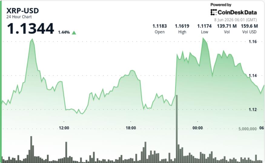 XRP price news: RIpple-linked token steadies above .10 from four-month lows XRP price news: RIpple-linked token steadies above .10 from four-month lows