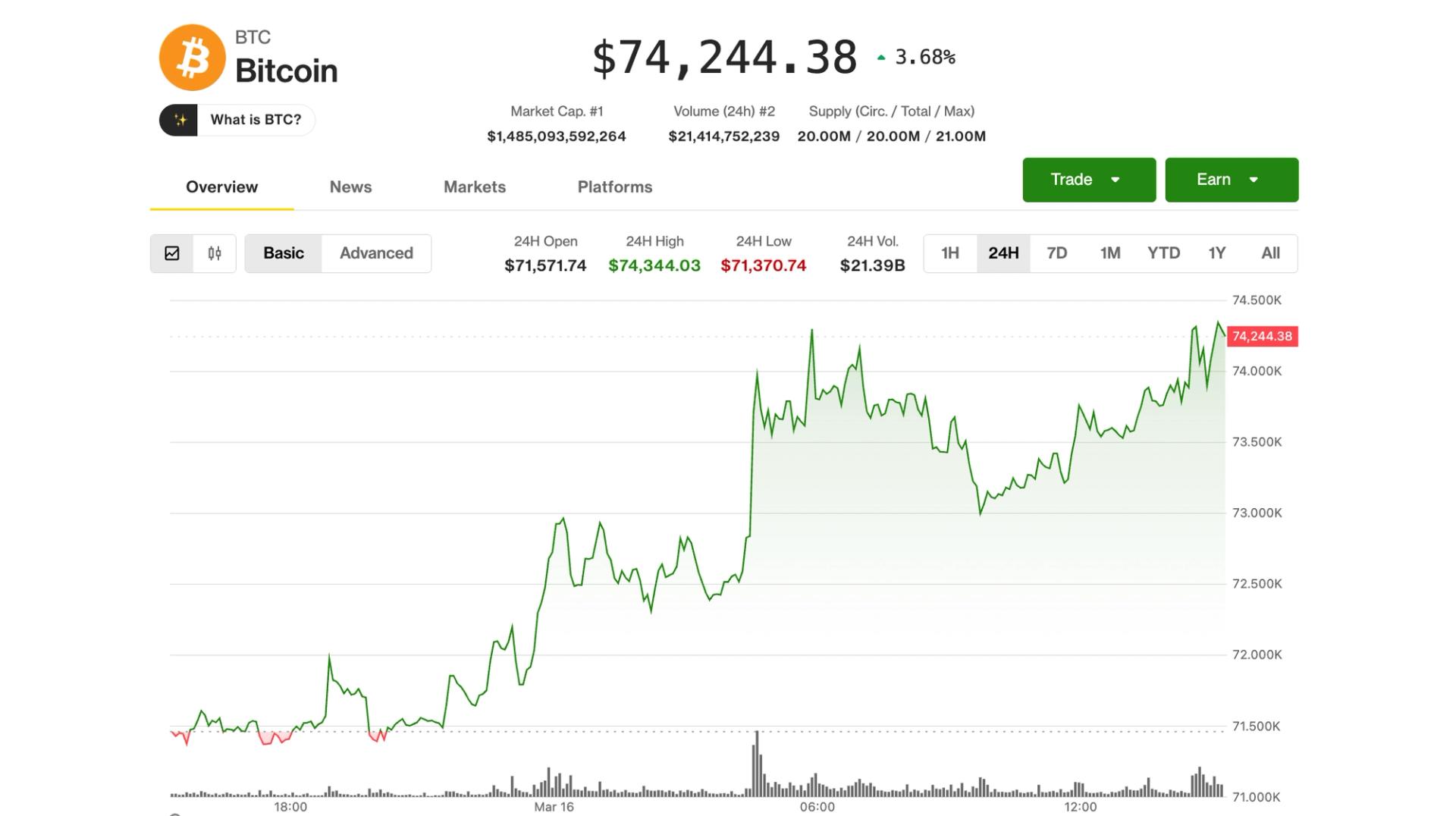 Bitcoin eyes $75,000, nearing 25% bounce from February bottom
