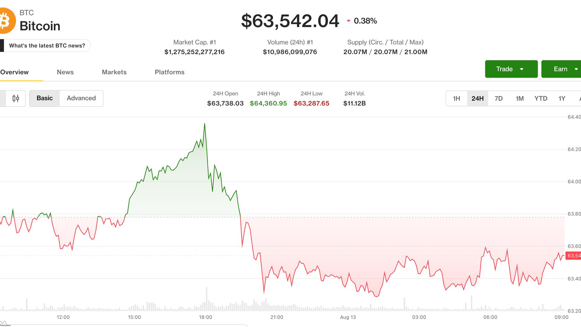 BTC price news: Bitcoin slips near $63,500 as traders look past CPI to Fed’s next tests