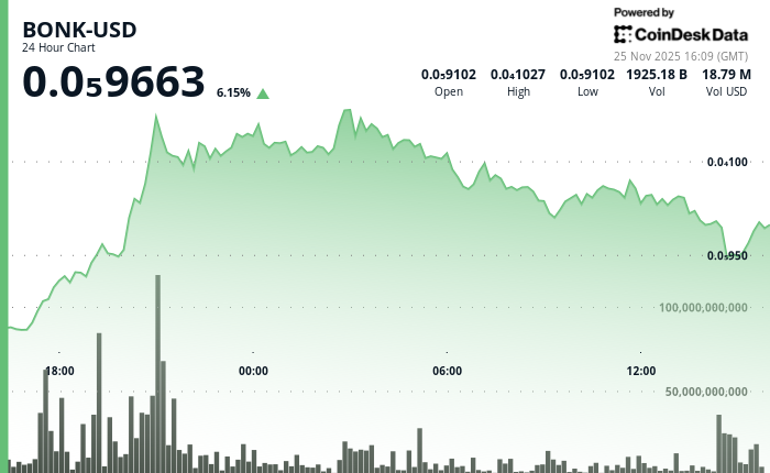 BONK Breaks Through Overhead Resistance as Volume Jumps 85% Above Average