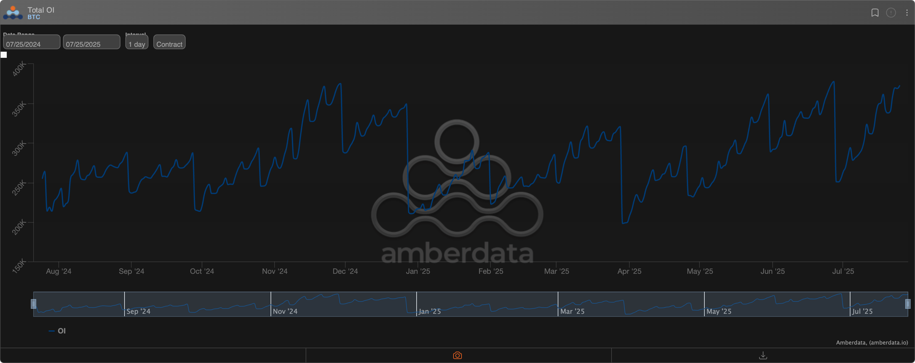 Total BTC options unfastened involvement connected Deribit. (Amberdata) Total BTC options unfastened involvement connected Deribit. (Amberdata)