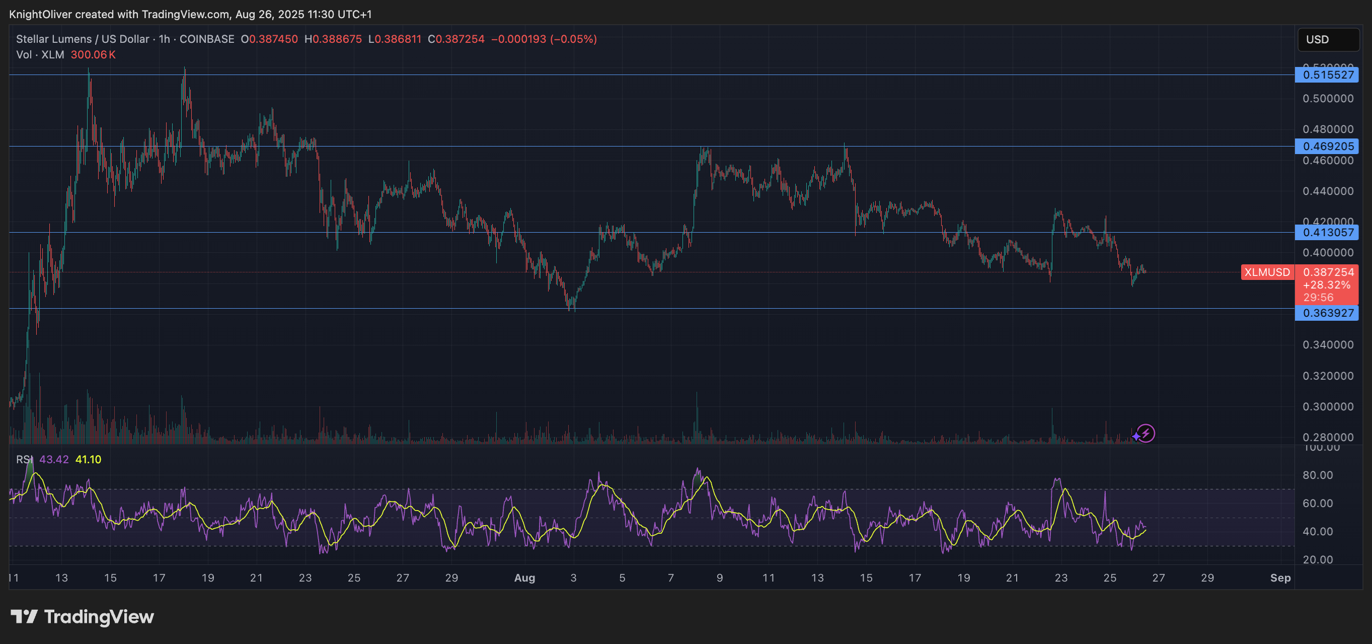 XLM Crashes Through Support as Volume Doubles in 24 Hours