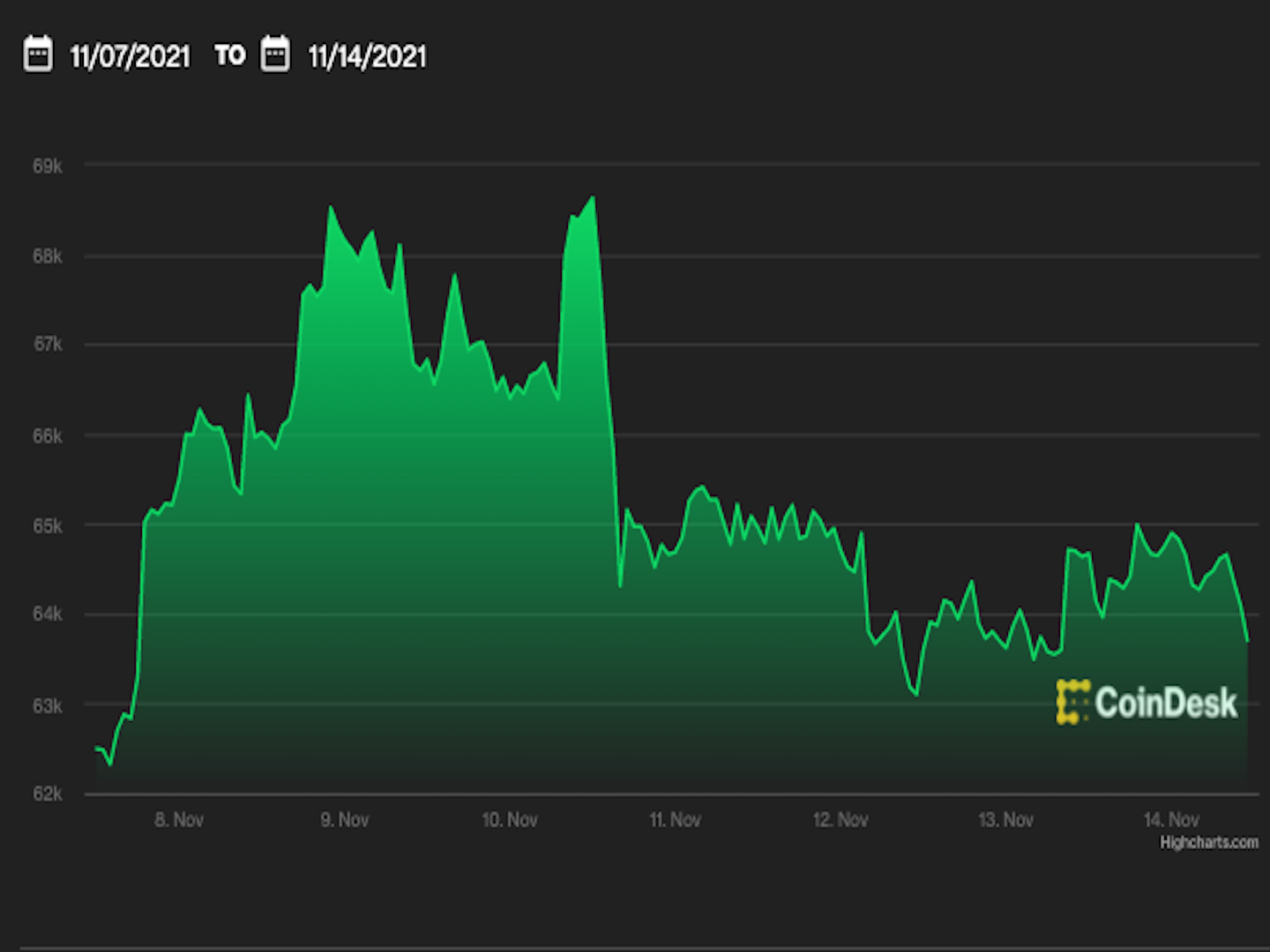 First Mover Asia: Bitcoin Drifts Lower After Taproot Upgrade; Ether Drops