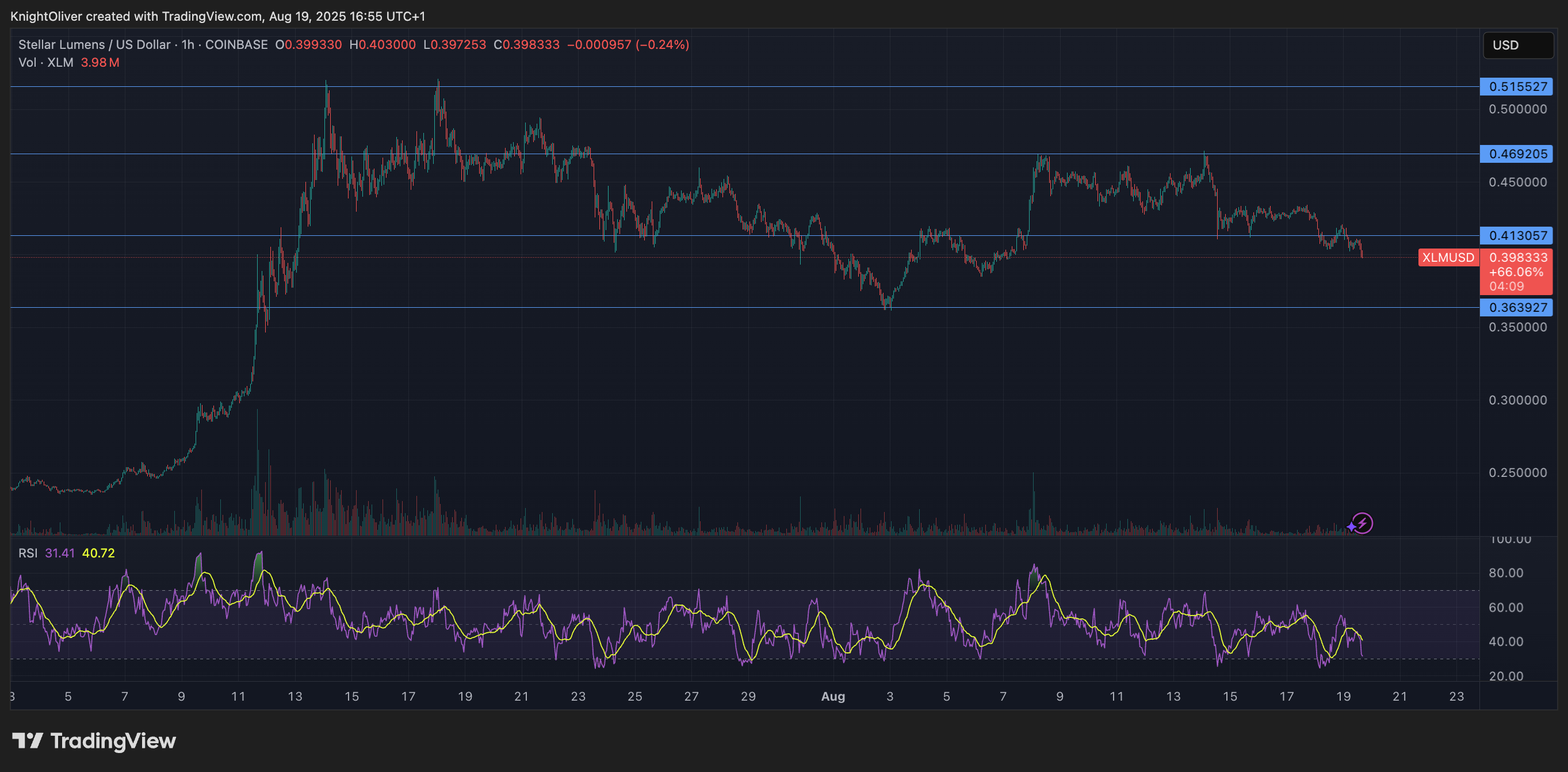 XLM/USD (TradingView)