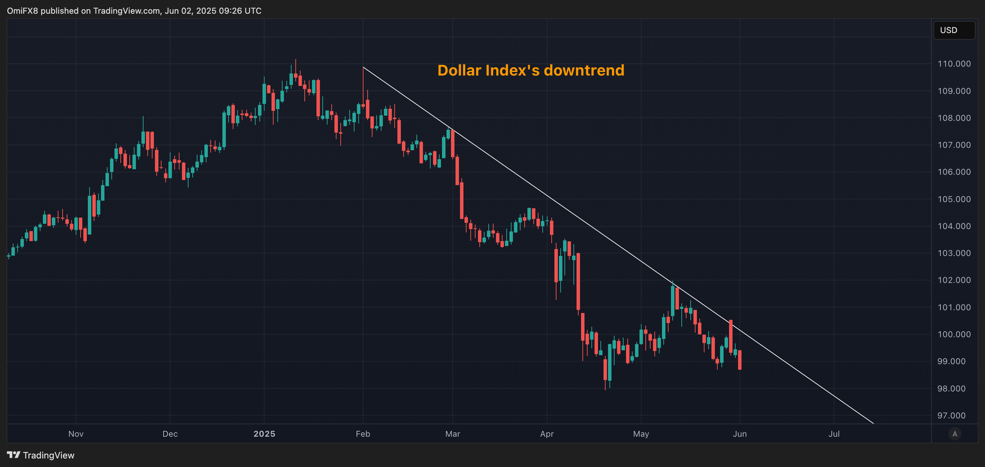 U.S Dollar to Slide Further This Summer, Bank of America Warns U.S Dollar to Slide Further This Summer, Bank of America Warns