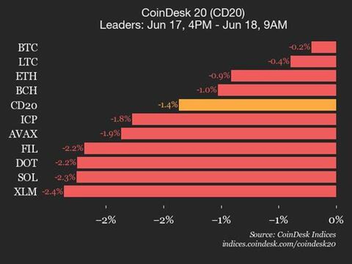 CoinDesk 20 Performance Update: Bitcoin Price Declines 0.2% as All Assets Trade Lower CoinDesk 20 Performance Update: Bitcoin Price Declines 0.2% as All Assets Trade Lower