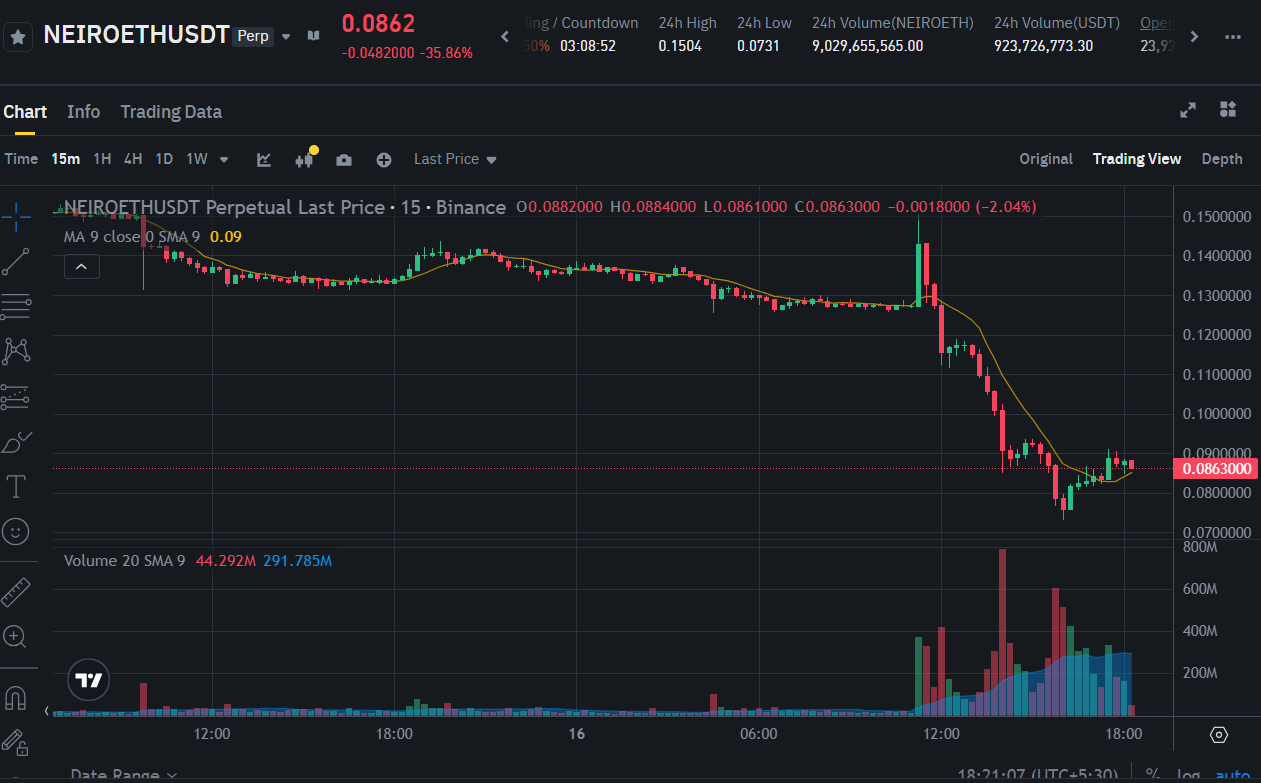 First Neiro on Ethereum, Related to Dogecoin, Rockets 700% on Binance Spot  Listing