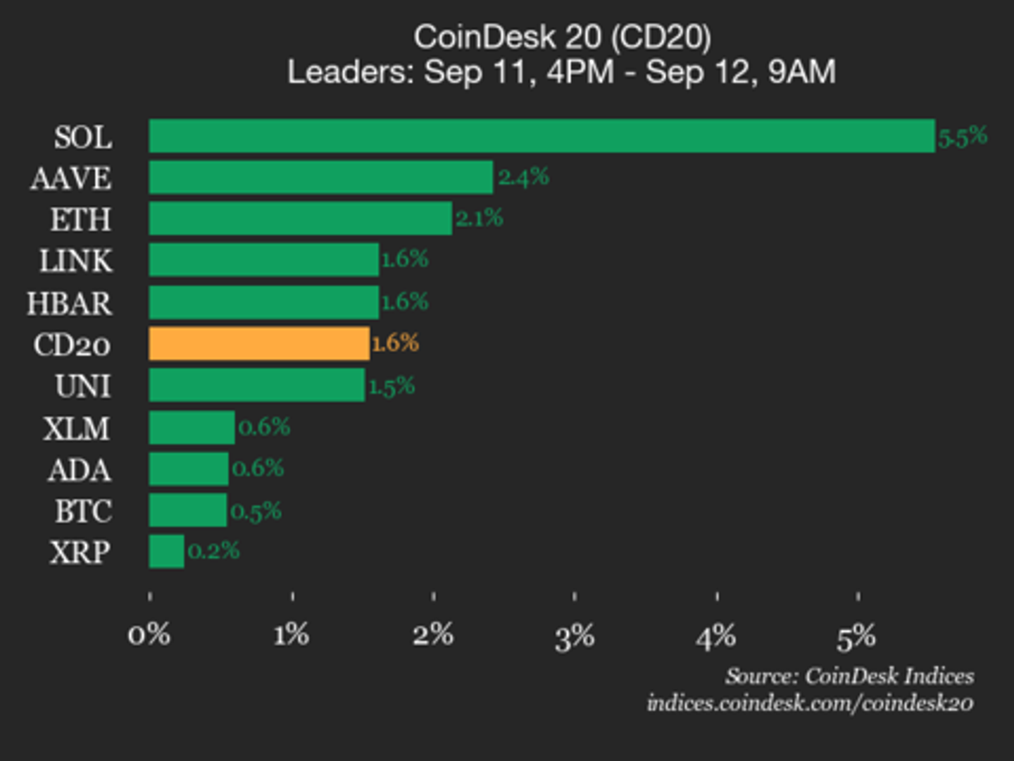 CoinDesk 20 Performance Update: Solana (SOL) Jumps 5.5% as Index Moves Higher