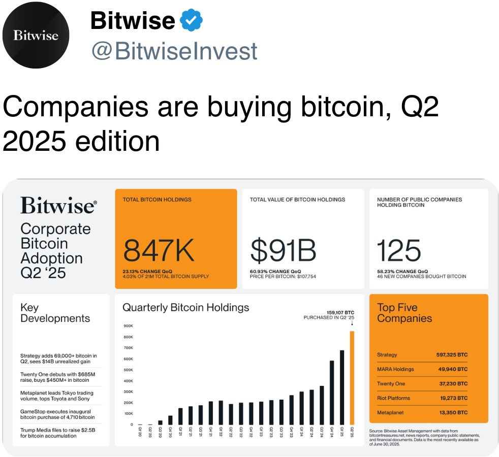 Companies are buying bitcoin, Q2 2025 edition Companies are buying bitcoin, Q2 2025 edition