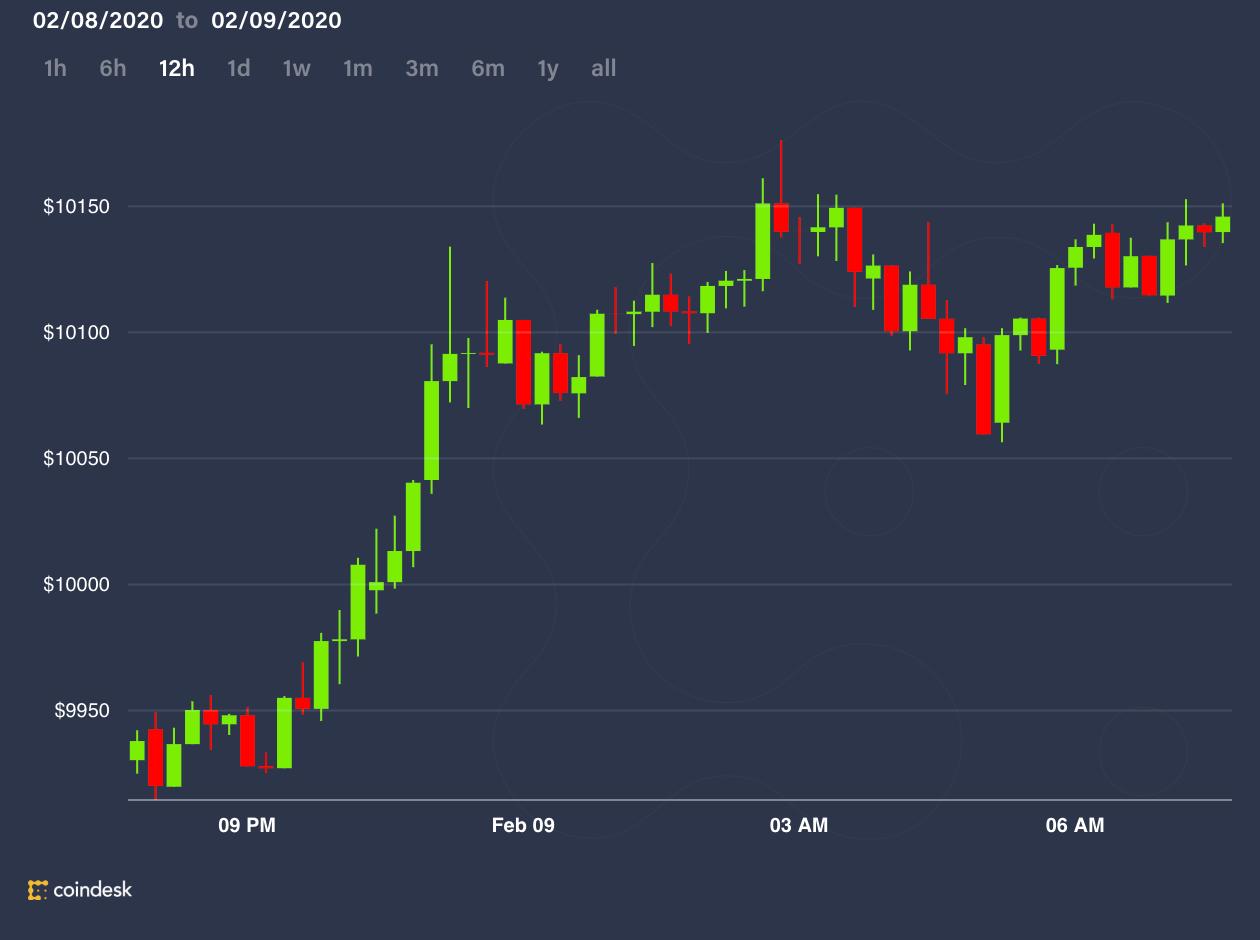 Bitcoin Breaks Above $10,000 in Spot Market