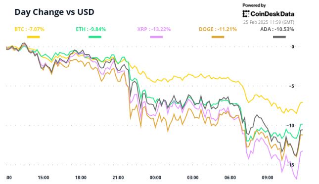 Crypto Daybook Americas: Risk-Off Remains the Theme as Market Settles