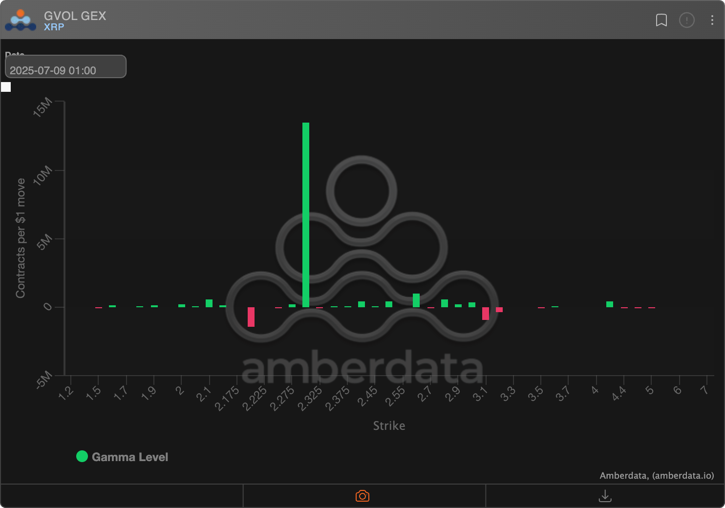 XRP options: Market makers' gamma exposure on Deribit. (Amberdata)