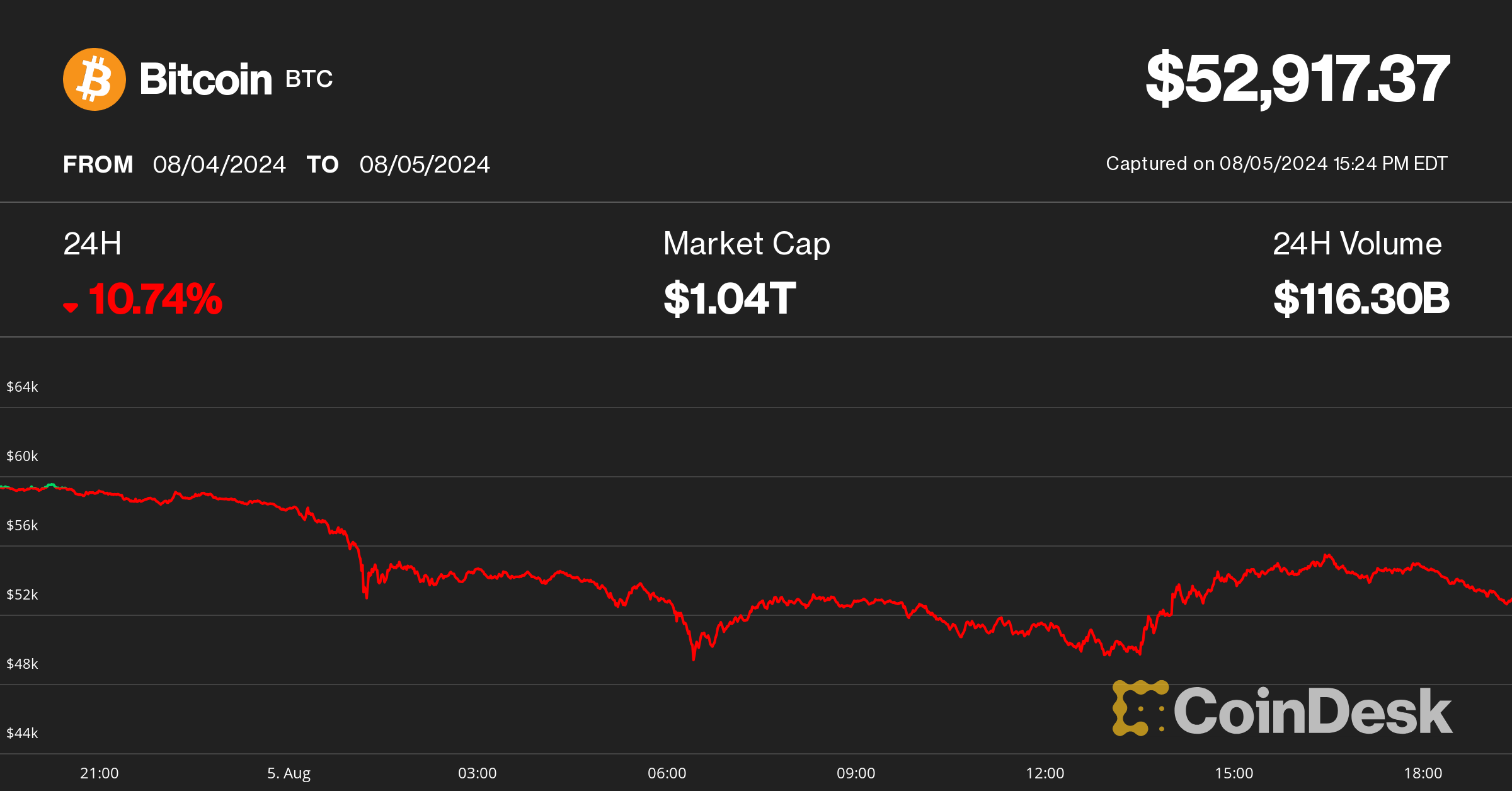 Bitcoin Bounces to $53K After Brutal Sell-Off Reminiscent of Covid Crash