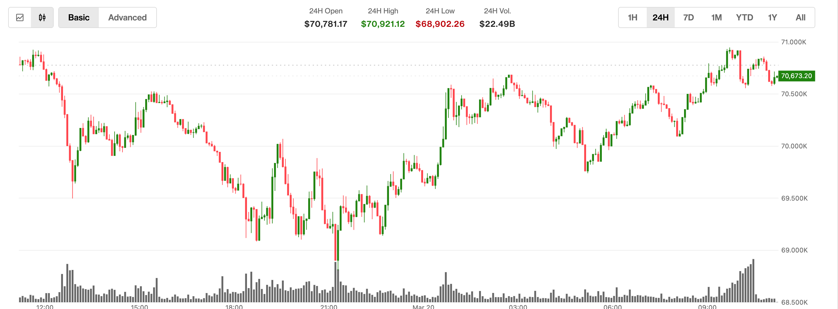 Bitcoin price news: BTC jumps as oil prices slip and XRP, ETH lag. What next?
