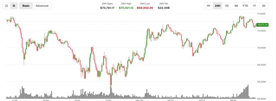 Bitcoin dispara para $70.800 e lidera o mercado enquanto petróleo cai