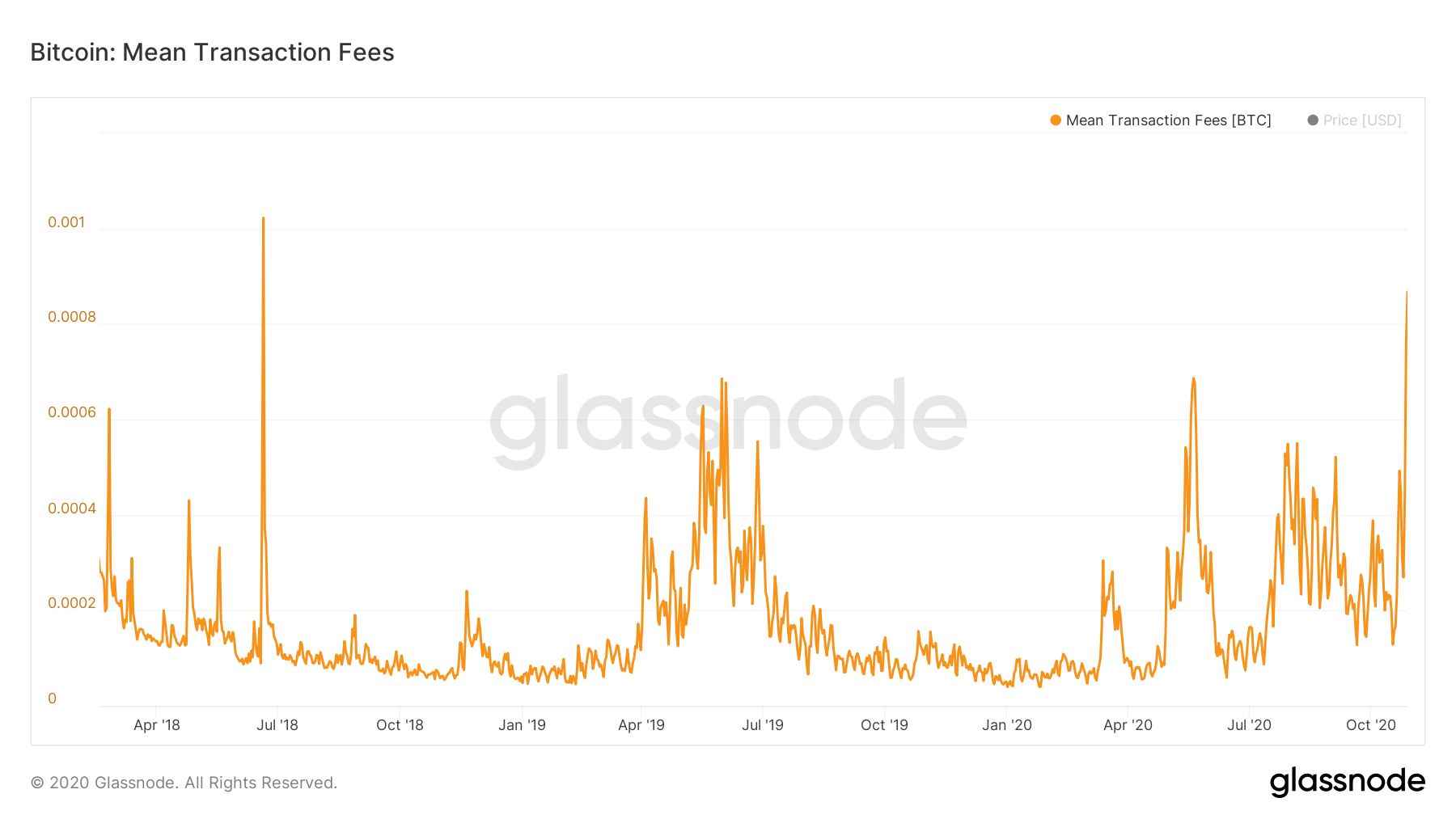Bitcoin Transaction Fees Rise to 28-Month High as Hashrate Drops Amid Price  Rally