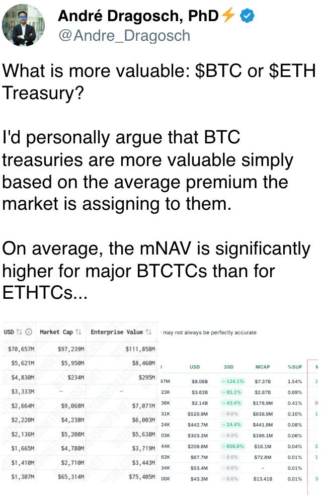 I'd personally argue that BTC treasuries are more valuable simply based on the average premium the market is assigning to them. I'd personally argue that BTC treasuries are more valuable simply based on the average premium the market is assigning to them.