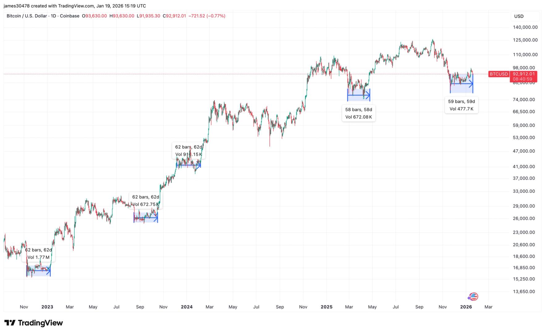 Bitcoin price consolidation nears 60-day window that's historically triggered rallies