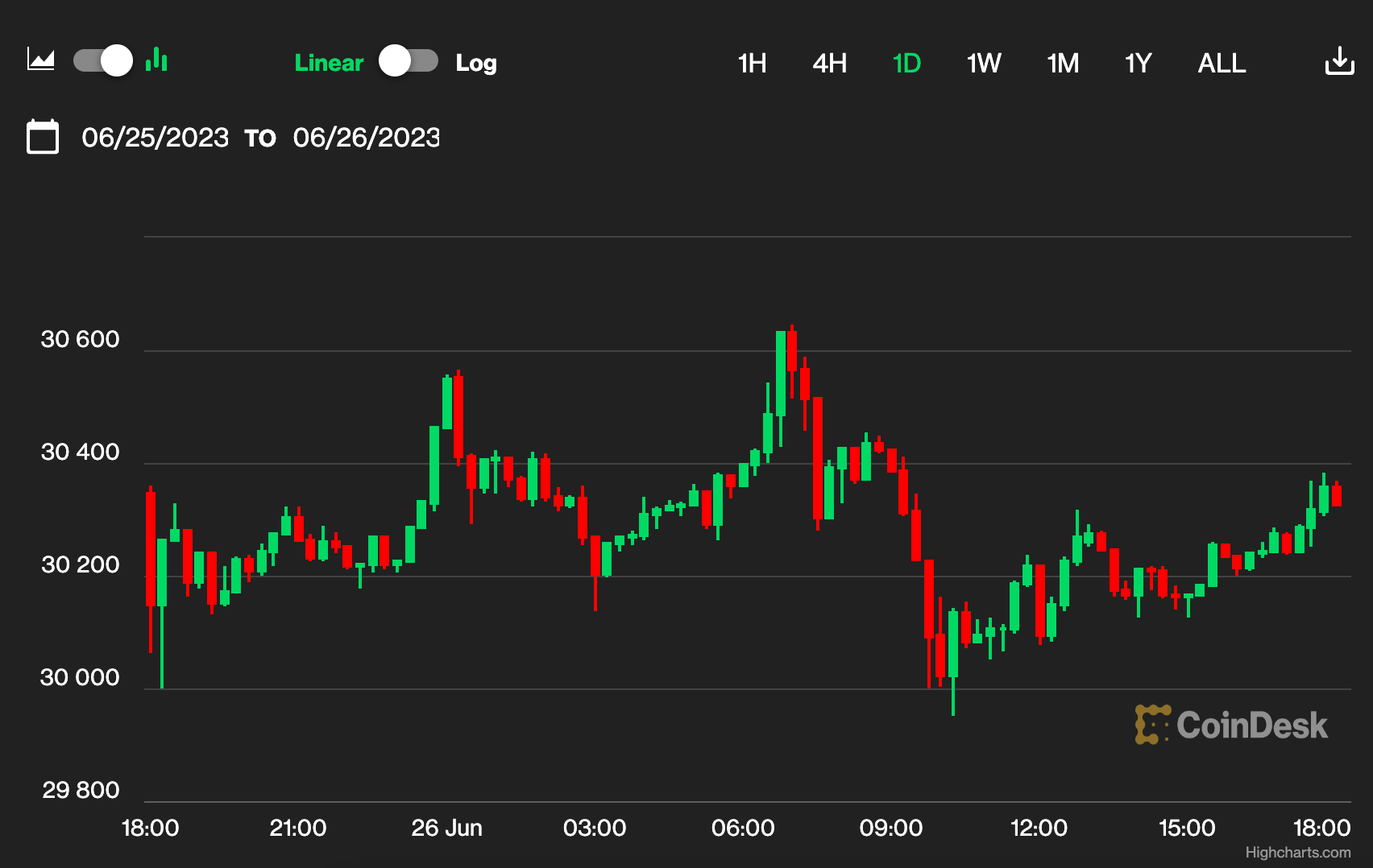 First Mover Asia: Bitcoin Could Experience Price Turbulence as $30K Is Tested