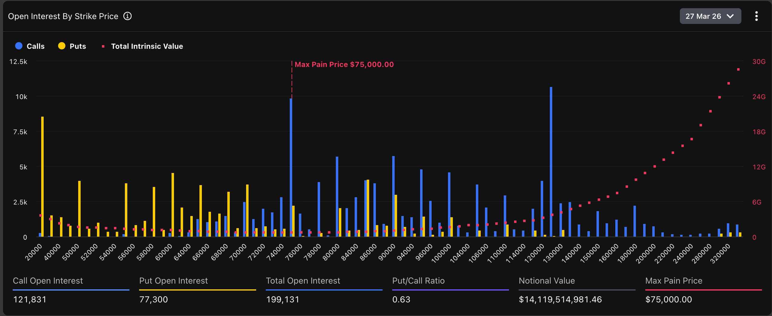 There's a huge  billion bitcoin options expiry this Friday and it points to ,000 as price magnet