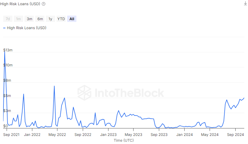 'High-Risk' Crypto Loans Surge to a Two-Year High of $55M on Benqi: IntoTheBlock