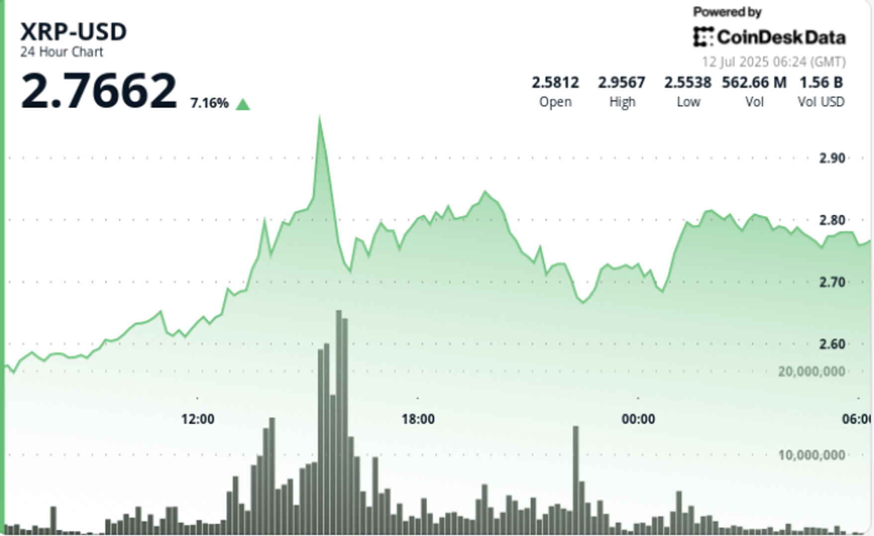 Why is XRP Up Today? Whale-Driven Rally Sends Ripple to Nearly $3 Why is XRP Up Today? Whale-Driven Rally Sends Ripple to Nearly $3