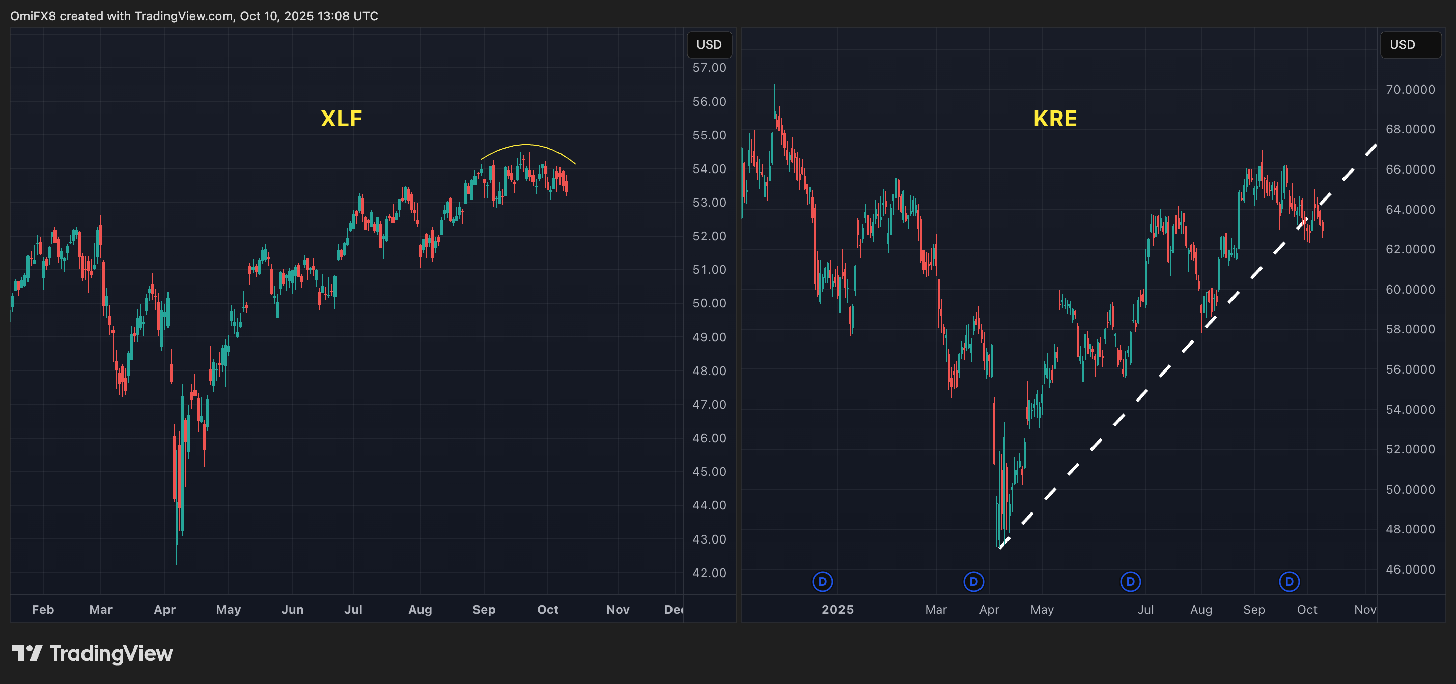 XLF and KRE daily charts. (TradingView) XLF and KRE daily charts. (TradingView)