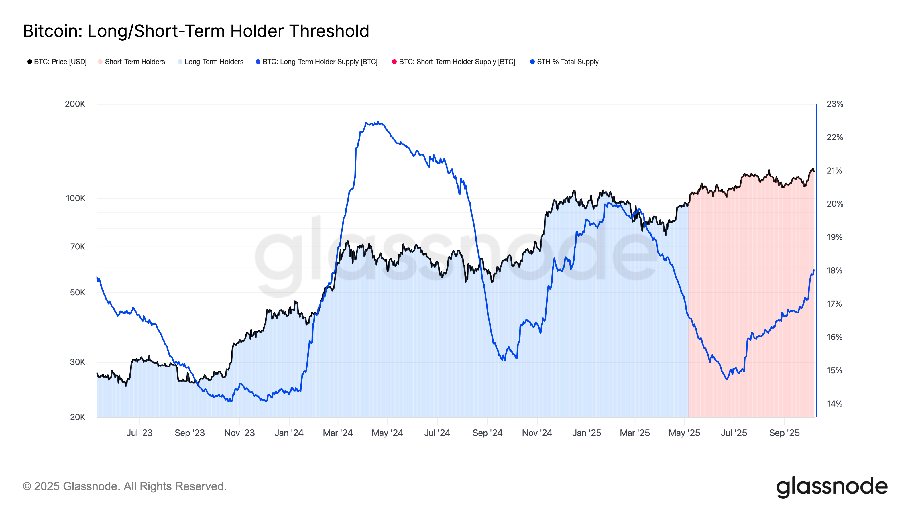 This Trend Has Marked Local Tops in Bitcoin, but This Time May Be Different