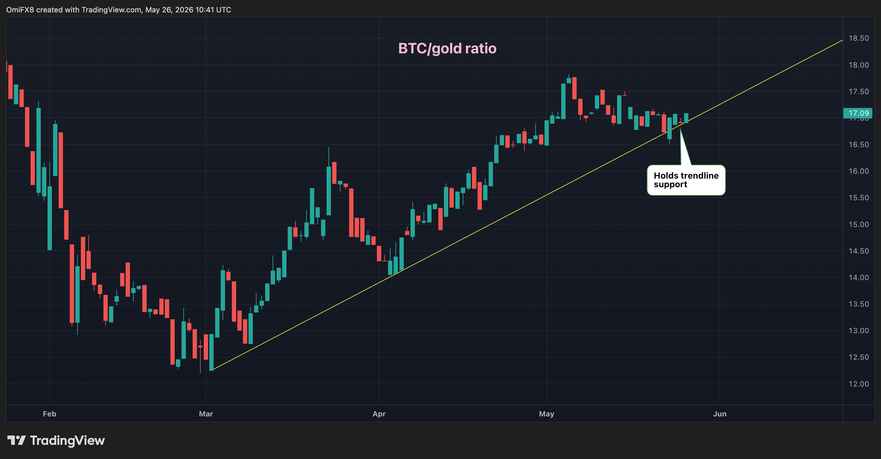 Daily swings in the BTC-gold ratio in candlestick format. (TradingView)