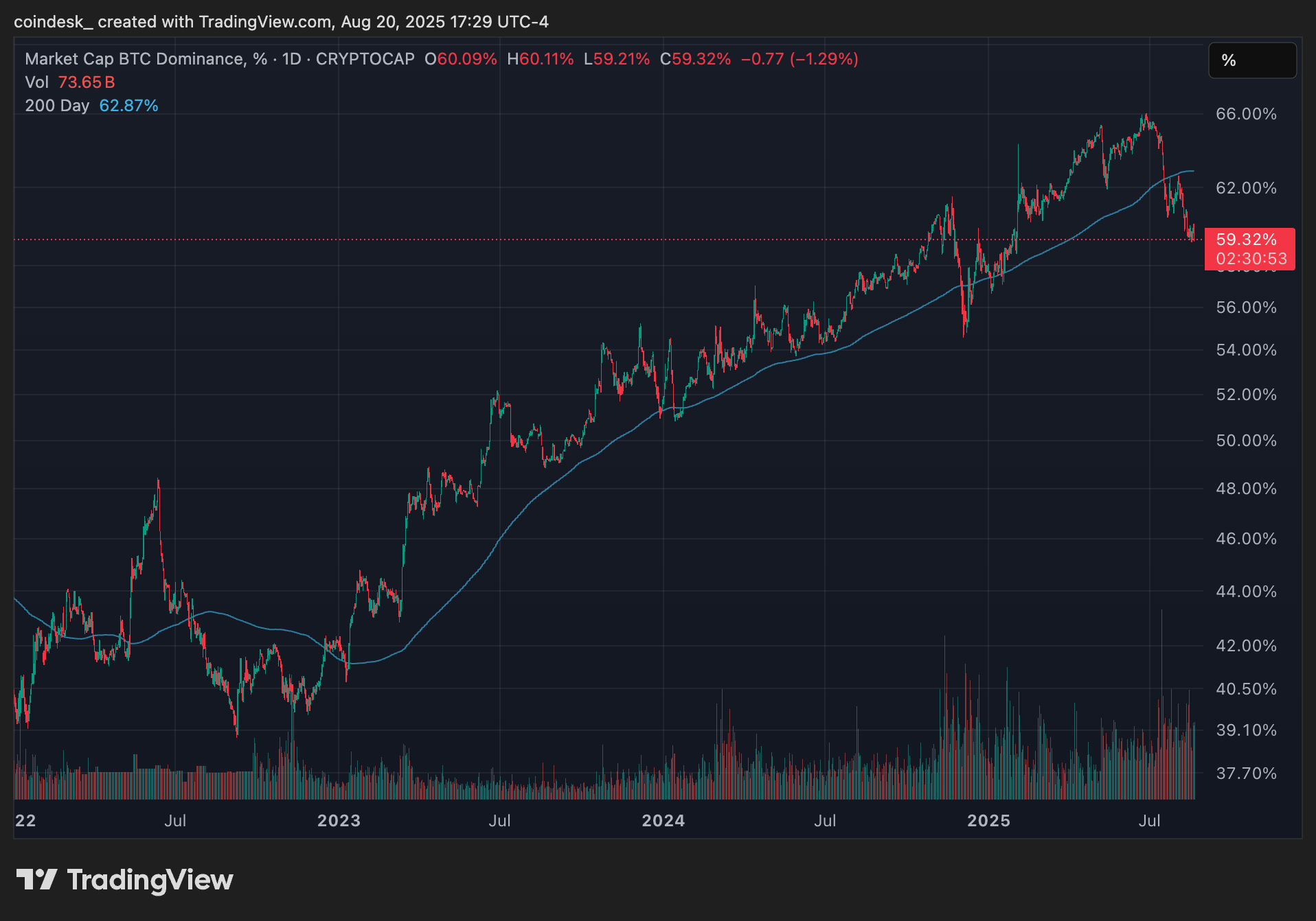 Bitcoin dominance (TradingView) Bitcoin dominance (TradingView)