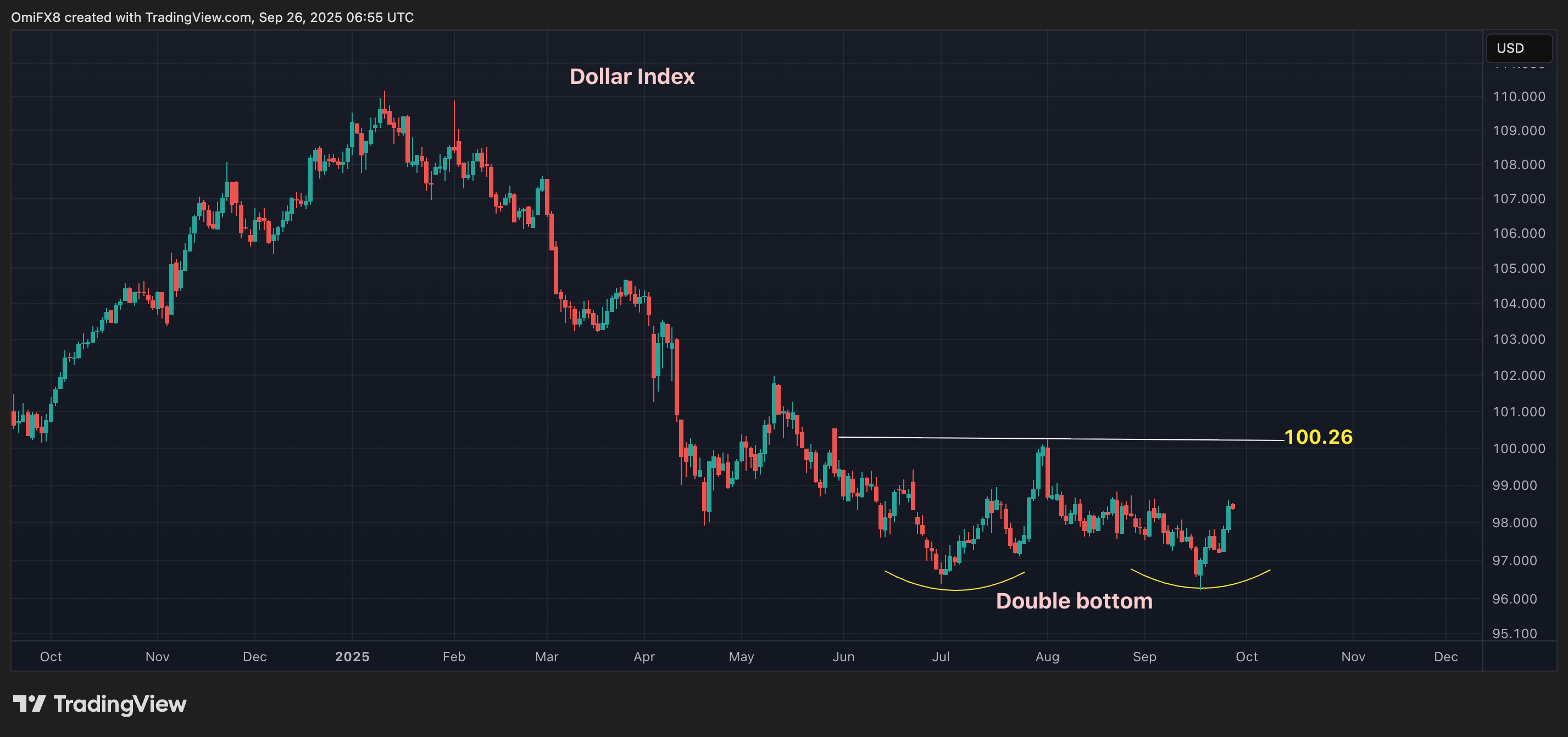 Dollar Index. (DXY). (CoinDesk/TradingView) Dollar Index's daily chart in candlesticks format. (CoinDesk/TradingView)