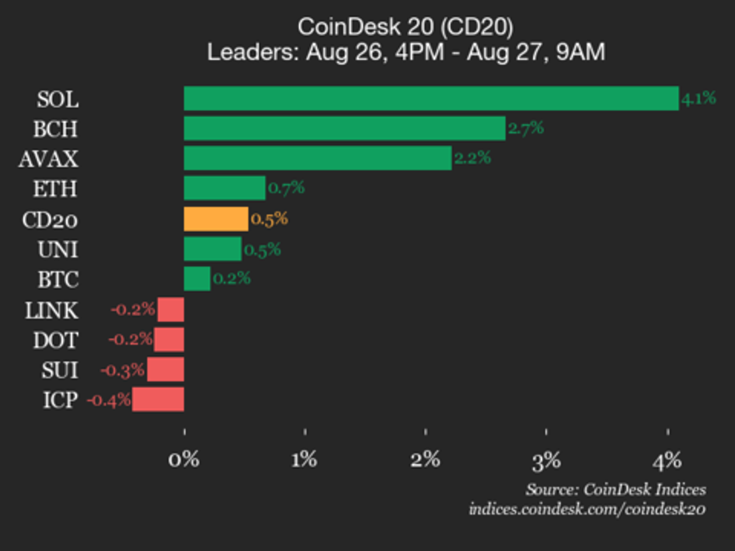 CoinDesk 20 Performance Update: Solana (SOL) Gains 4.1% as Index Trades Higher CoinDesk 20 Performance Update: Solana (SOL) Gains 4.1% as Index Trades Higher