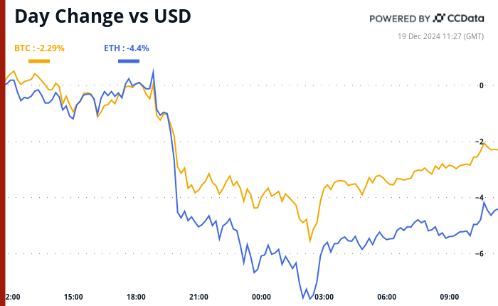 Crypto Daybook Americas: Fed Dashes Quiet Christmas Hopes