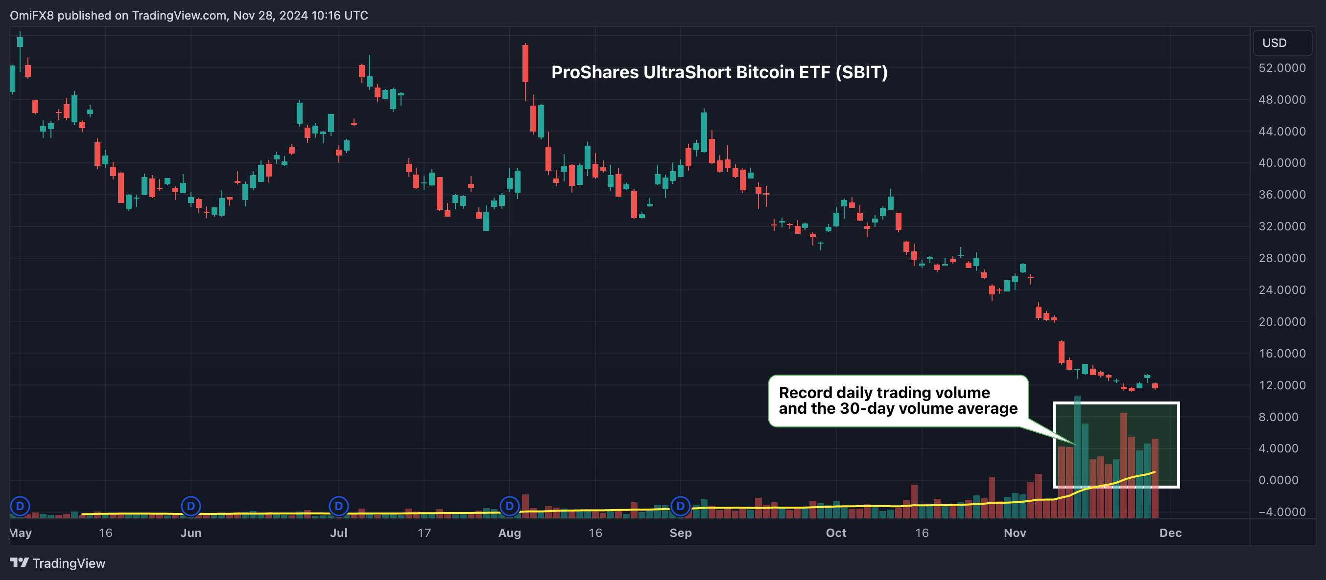 UltraShort Bitcoin ETF Offering 2x Inverse Returns Sees Record Volume As BTC  Holds Above $90K