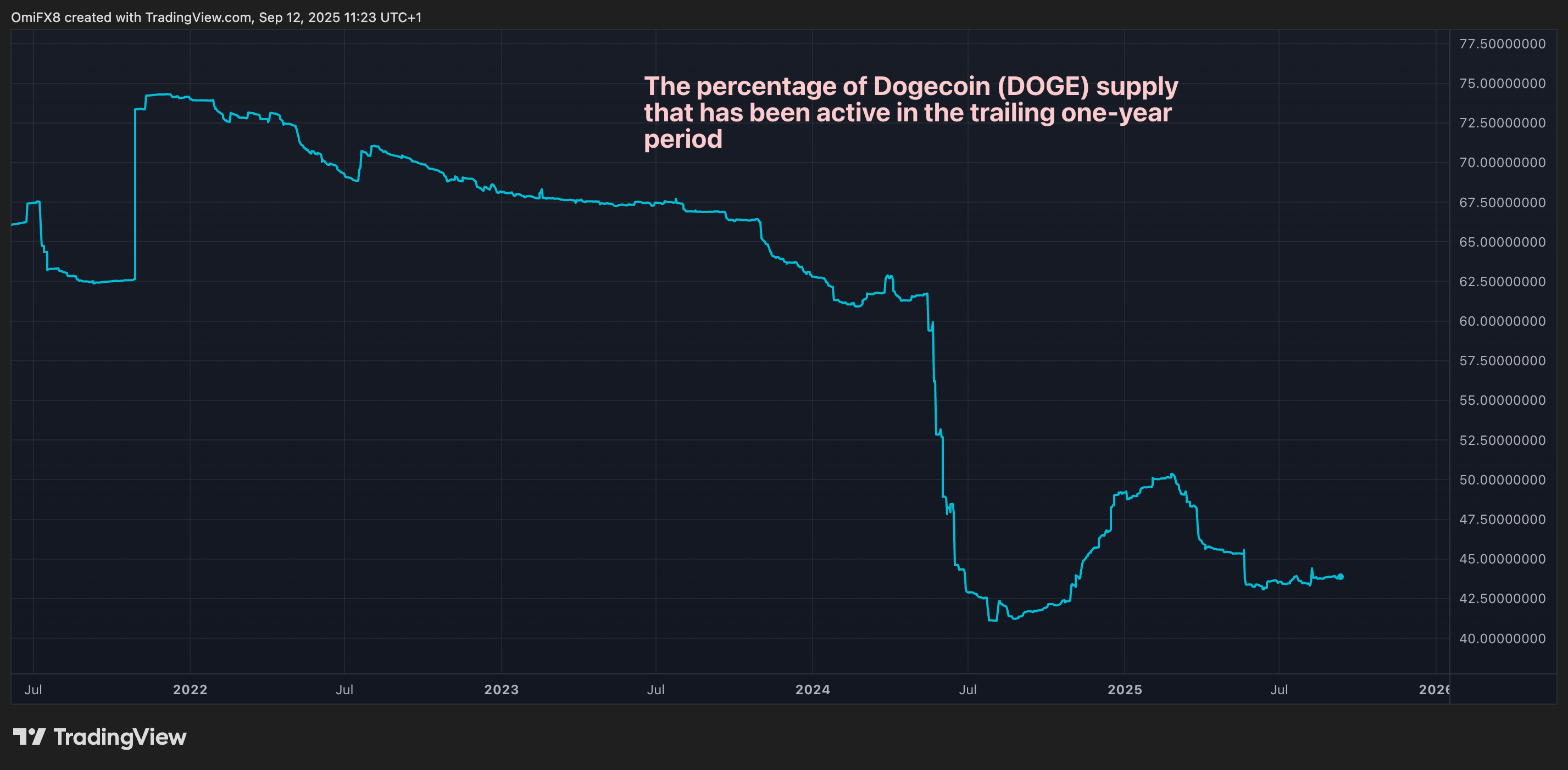 The percent  of Dogecoin (DOGE) proviso   progressive  wrong   the past   year. (IntoTheBlock/TradingView)