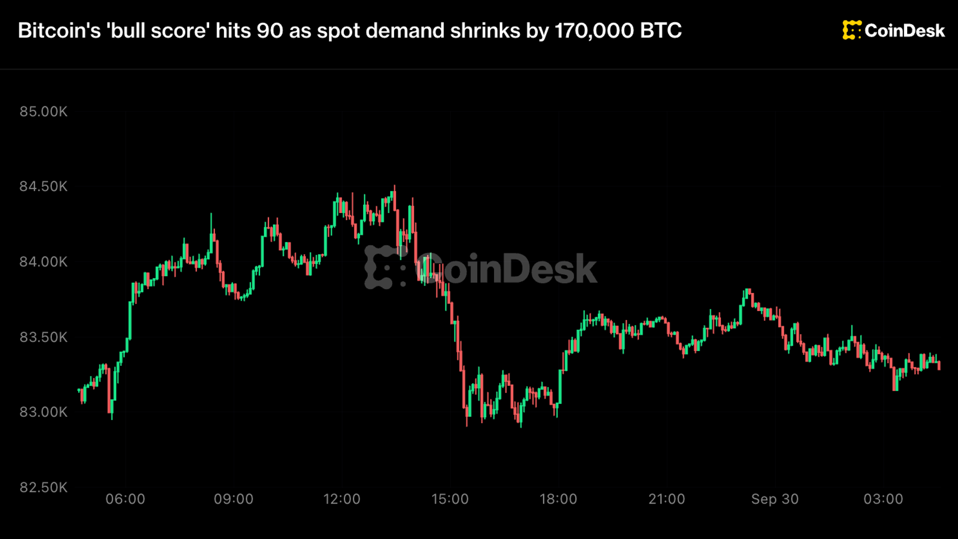 BTC, ETH price news: Bitcoin's bull score hits 90 in warning sign for bulls