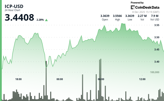 ICP Rises, Keeping Price Above Key Support Levels image
