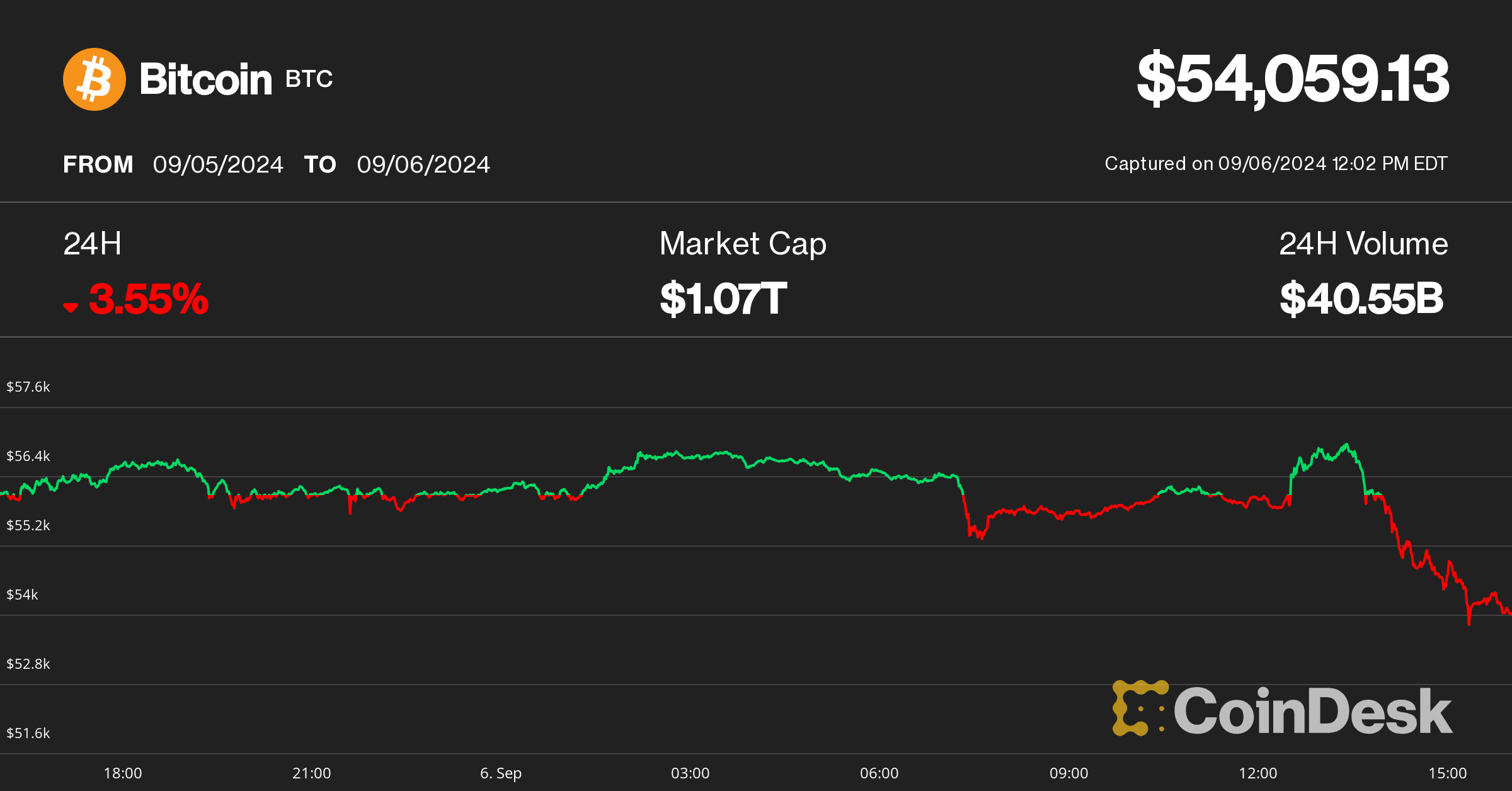 Bitcoin Pumps, Then Dumps Below $54K as Jobs Report Spurs Crypto Volatility