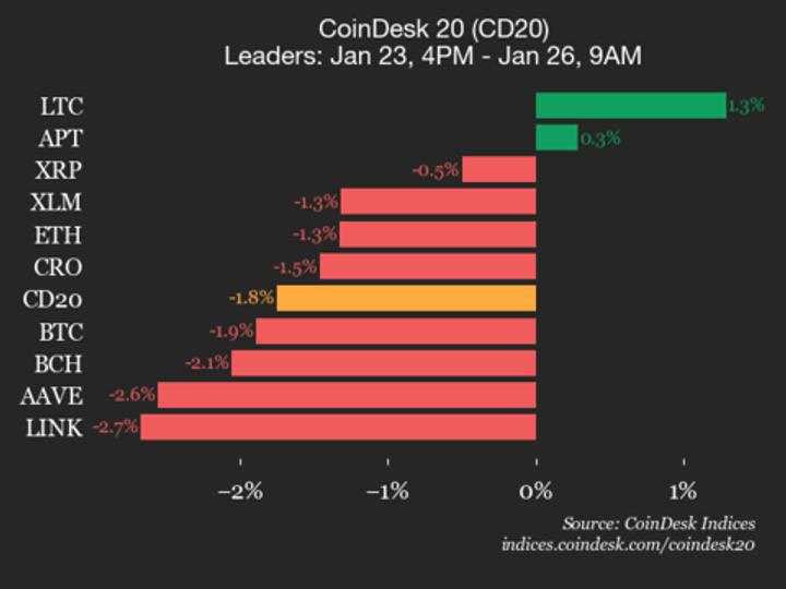 CoinDesk 20 Performance Update: Polygon (POL) Drops 4%, Leading Index Lower CoinDesk 20 Performance Update: Polygon (POL) Drops 4%, Leading Index Lower