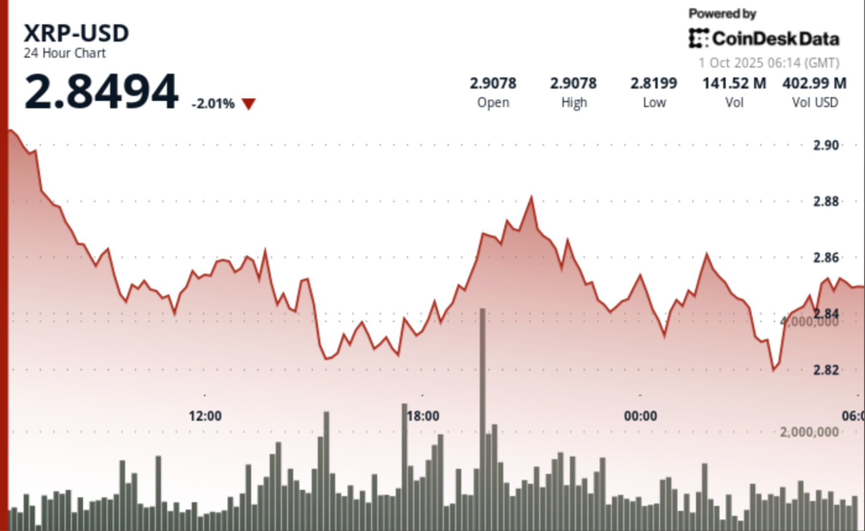 XRP Holds $2.85 After 3% Swing as ETF Hopes Dented by Profit-Taking XRP Holds $2.85 After 3% Swing as ETF Hopes Dented by Profit-Taking