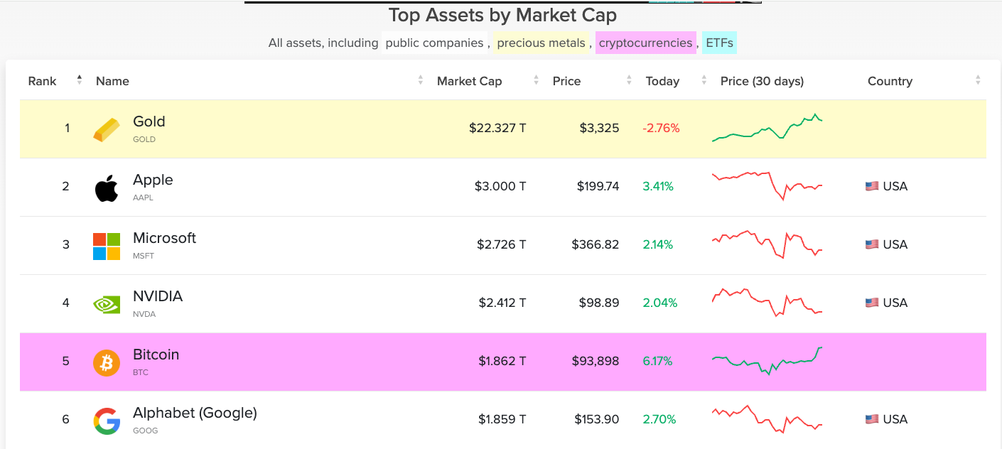Comparison of assets by market capitalization