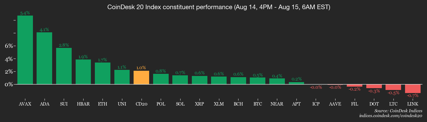 CD20, Aug. 15, 2025 (CoinDesk) CD20, Aug. 15, 2025 (CoinDesk)