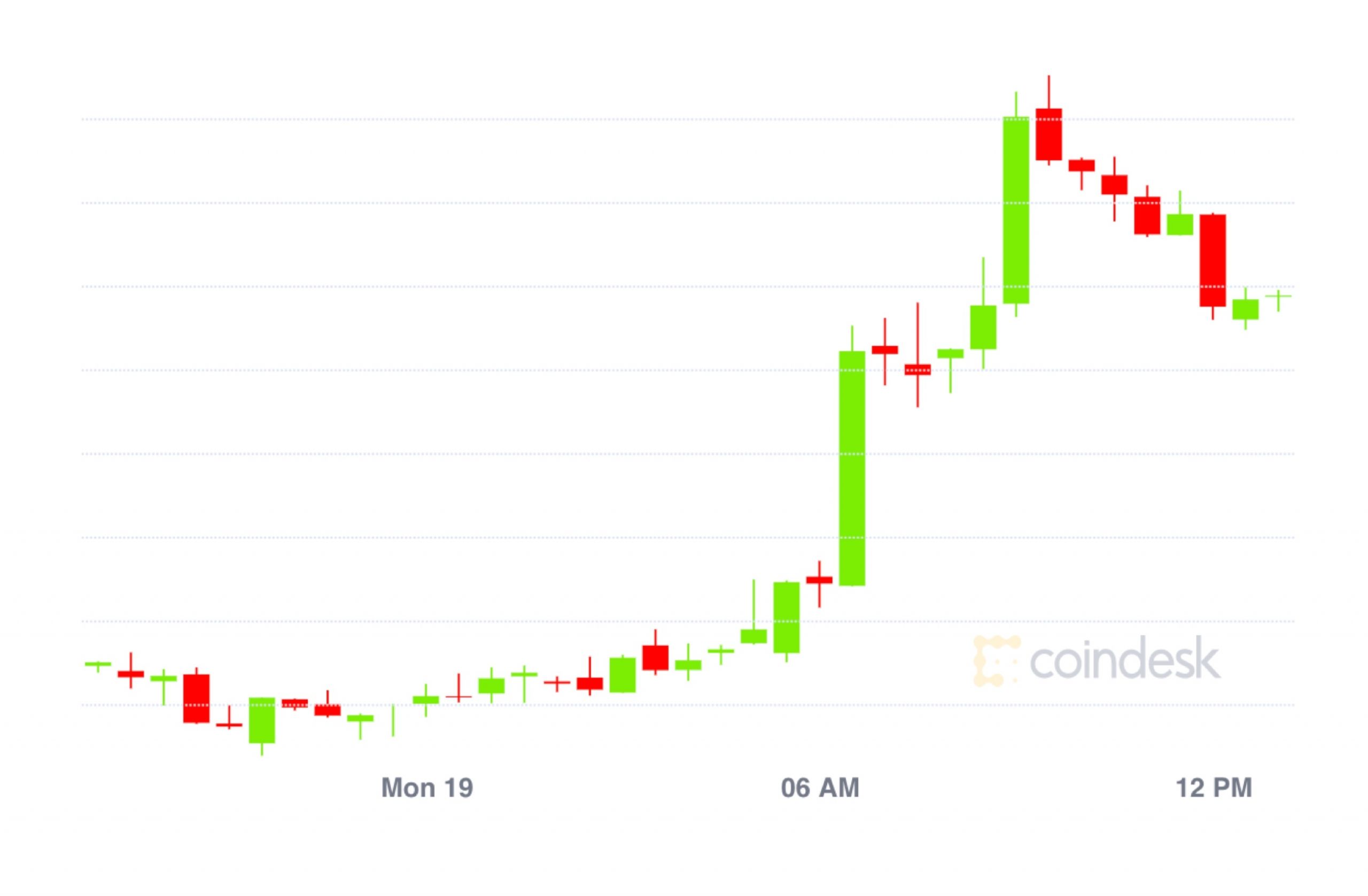 Harvest Finance | CoinDesk